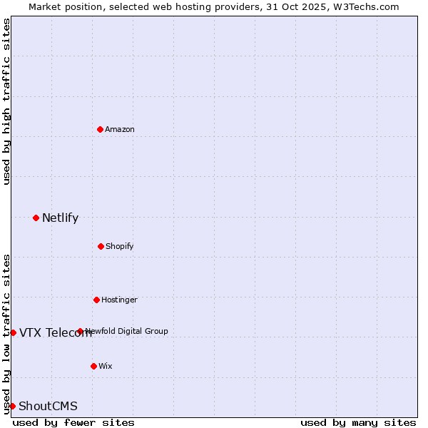 Market position of Netlify vs. VTX Telecom vs. ShoutCMS