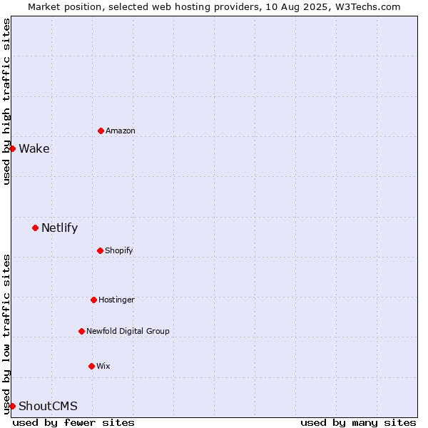 Market position of Netlify vs. Wake vs. ShoutCMS