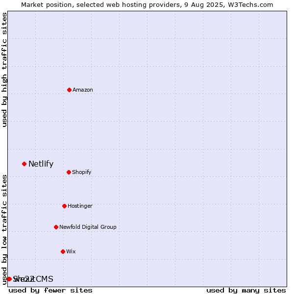 Market position of Netlify vs. we22 vs. ShoutCMS
