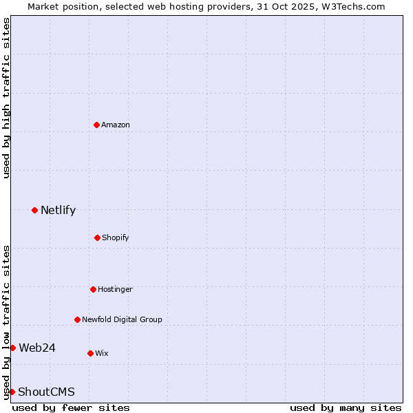 Market position of Netlify vs. Web24 vs. ShoutCMS