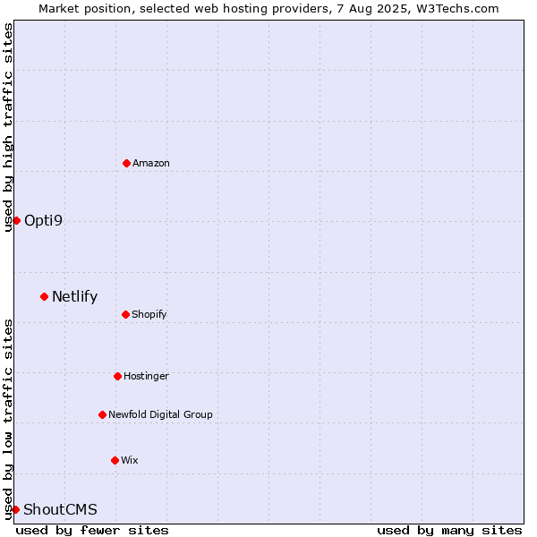 Market position of Netlify vs. Opti9 vs. ShoutCMS