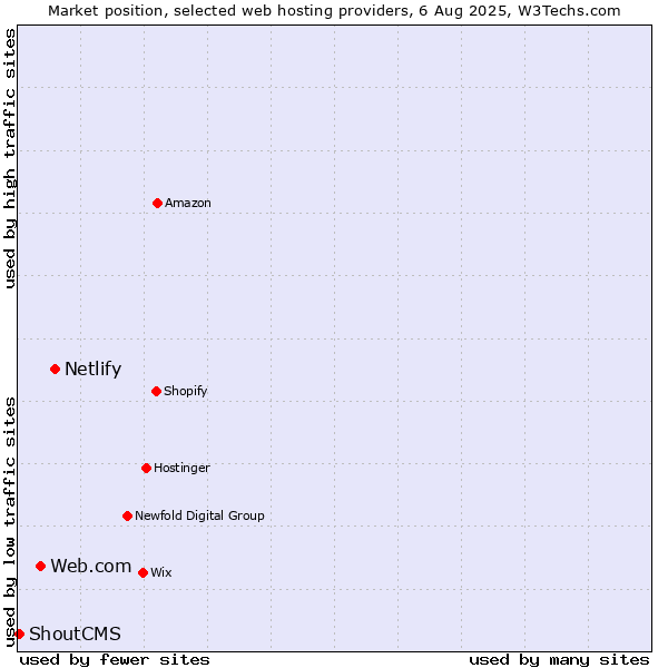 Market position of Netlify vs. Web.com vs. ShoutCMS