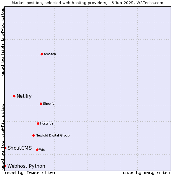 Market position of Netlify vs. ShoutCMS vs. Webhost Python