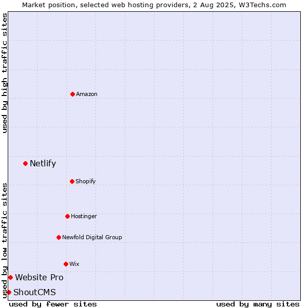 Market position of Netlify vs. Website Pro vs. ShoutCMS