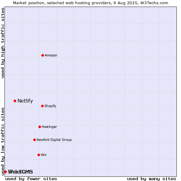 Market position of Netlify vs. WebStarts vs. ShoutCMS