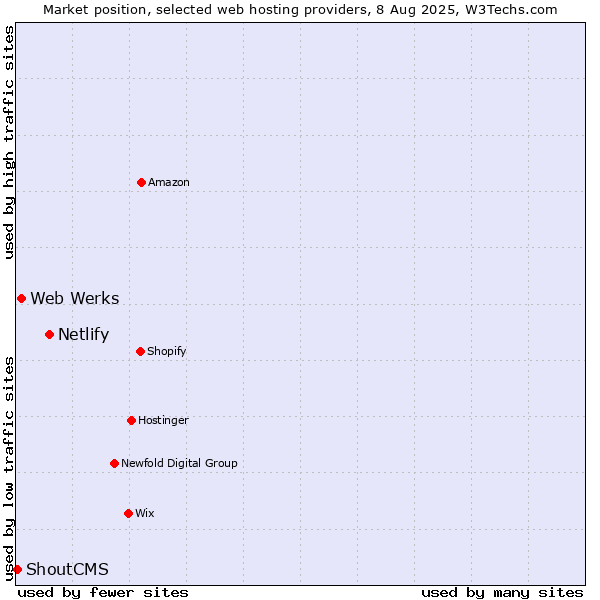 Market position of Netlify vs. Web Werks vs. ShoutCMS