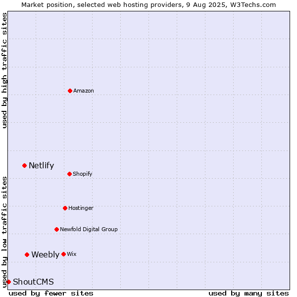 Market position of Weebly vs. Netlify vs. ShoutCMS