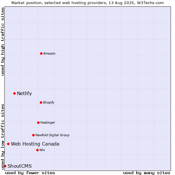 Market position of Netlify vs. Web Hosting Canada vs. ShoutCMS