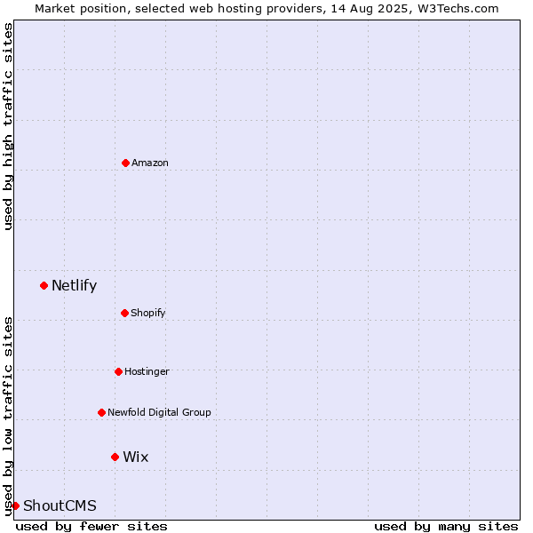 Market position of Wix vs. Netlify vs. ShoutCMS