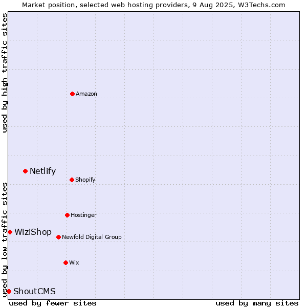 Market position of Netlify vs. WiziShop vs. ShoutCMS