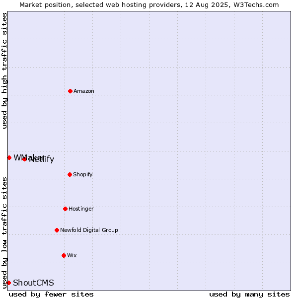 Market position of Netlify vs. WMaker vs. ShoutCMS