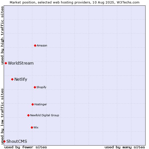 Market position of Netlify vs. WorldStream vs. ShoutCMS