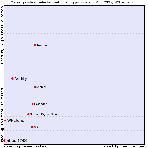 Market position of Netlify vs. WPCloud vs. ShoutCMS
