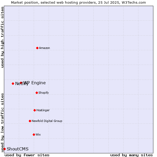 Market position of WP Engine vs. Netlify vs. ShoutCMS