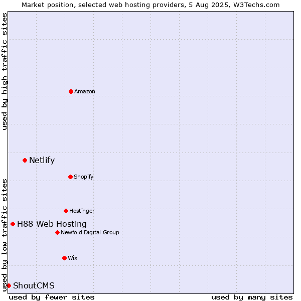 Market position of Netlify vs. H88 Web Hosting vs. ShoutCMS