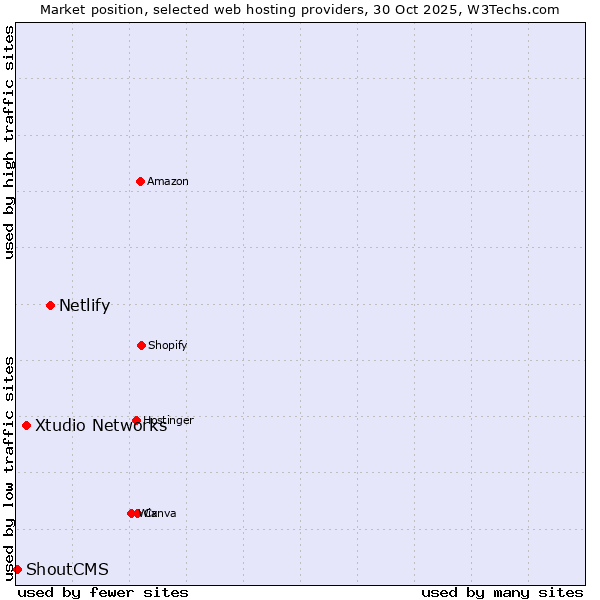 Market position of Netlify vs. Xtudio Networks vs. ShoutCMS