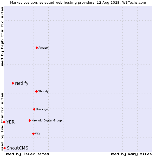 Market position of Netlify vs. ShoutCMS vs. YER