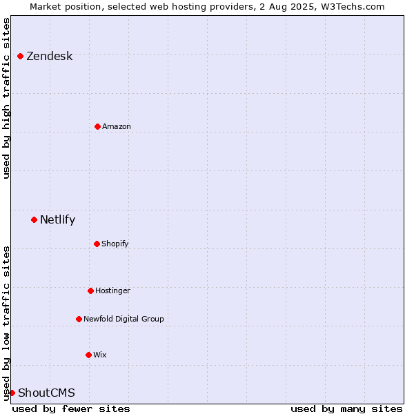 Market position of Netlify vs. Zendesk vs. ShoutCMS