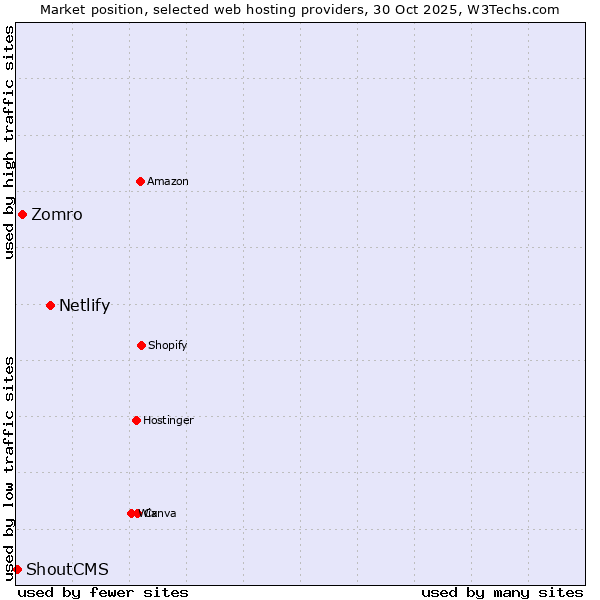 Market position of Netlify vs. Zomro vs. ShoutCMS