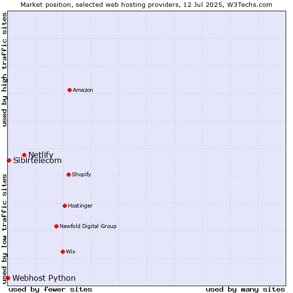 Market position of Netlify vs. Sibirtelecom vs. Webhost Python