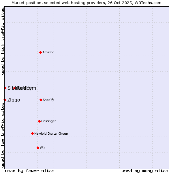 Market position of Netlify vs. Sibirtelecom vs. Ziggo