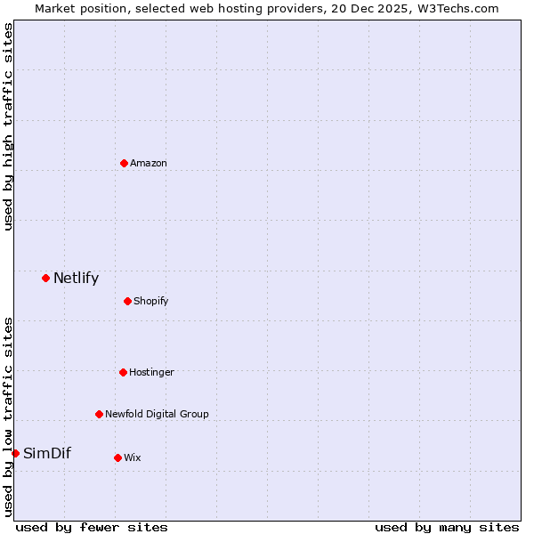 Market position of Netlify vs. SimDif