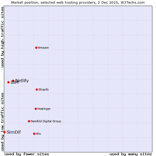 Market position of Netlify vs. IBM vs. SimDif