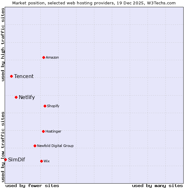 Market position of Netlify vs. Tencent vs. SimDif