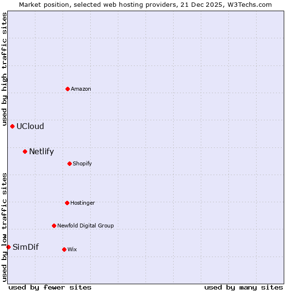 Market position of Netlify vs. UCloud vs. SimDif