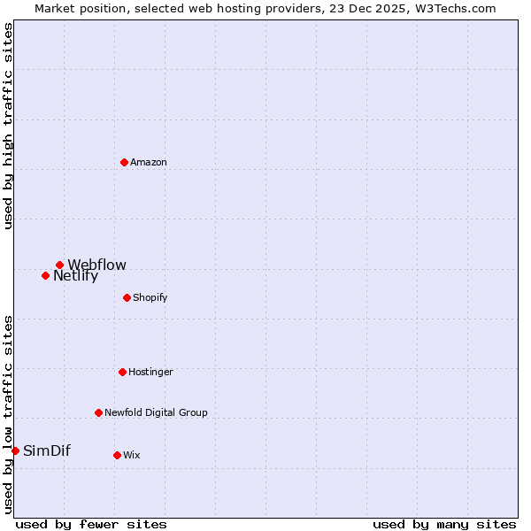 Market position of Webflow vs. Netlify vs. SimDif