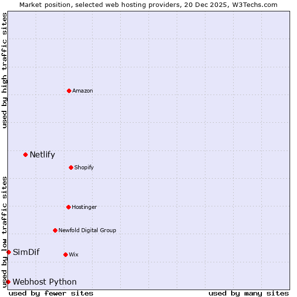 Market position of Netlify vs. SimDif vs. Webhost Python