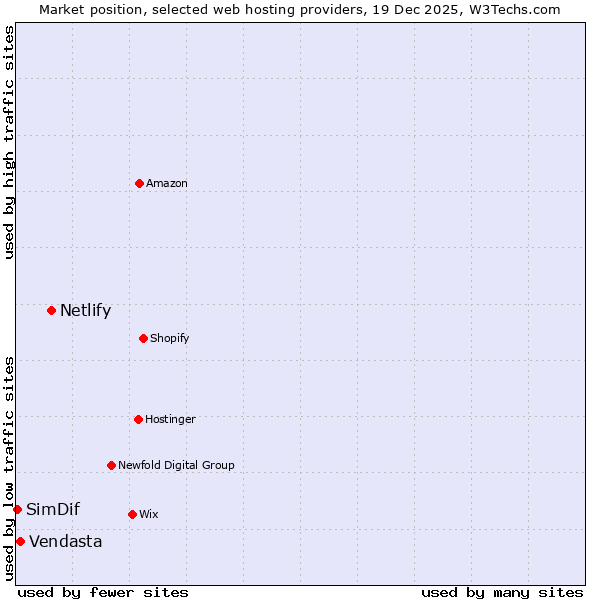 Market position of Netlify vs. Vendasta vs. SimDif