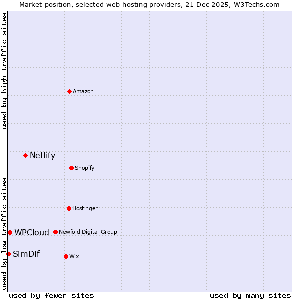 Market position of Netlify vs. WPCloud vs. SimDif