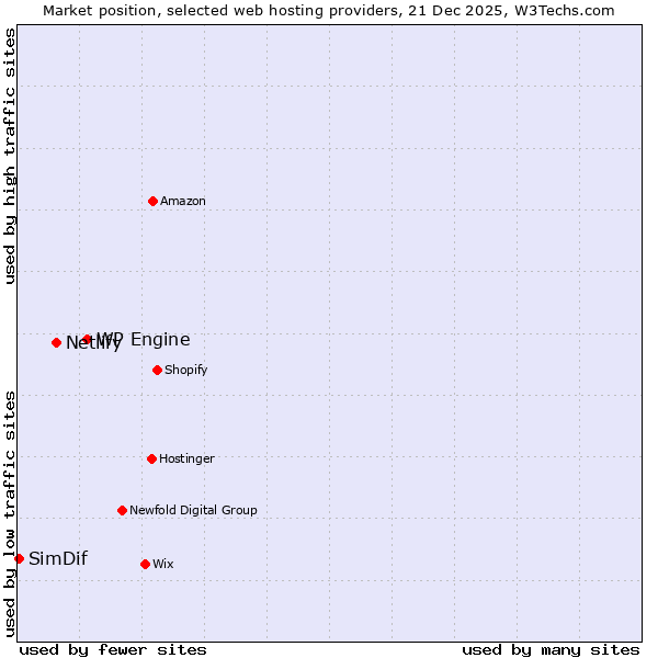 Market position of WP Engine vs. Netlify vs. SimDif