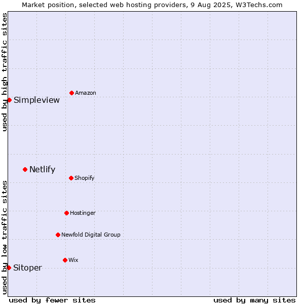 Market position of Netlify vs. Simpleview vs. Sitoper