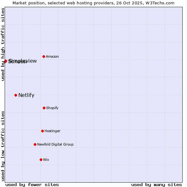 Market position of Netlify vs. Simpleview vs. Sonassi