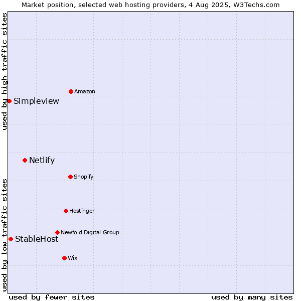 Market position of Netlify vs. StableHost vs. Simpleview