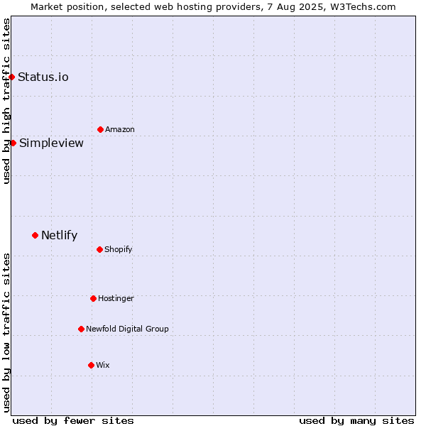 Market position of Netlify vs. Simpleview vs. Status.io