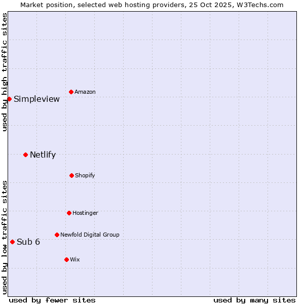 Market position of Netlify vs. Sub 6 vs. Simpleview