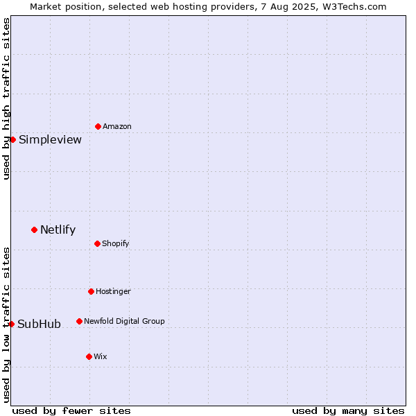 Market position of Netlify vs. Simpleview vs. SubHub