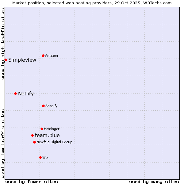 Market position of team.blue vs. Netlify vs. Simpleview