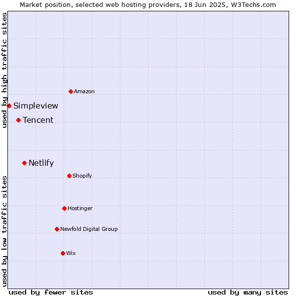 Market position of Netlify vs. Tencent vs. Simpleview