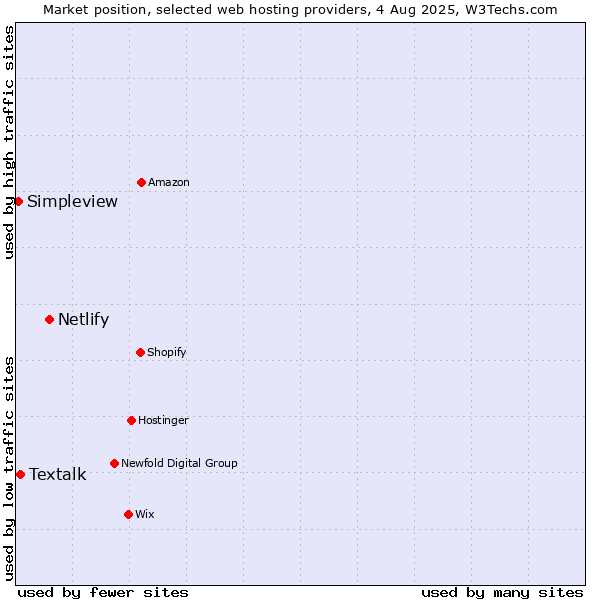 Market position of Netlify vs. Textalk vs. Simpleview