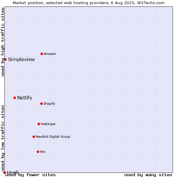 Market position of Netlify vs. Simpleview vs. Ucell