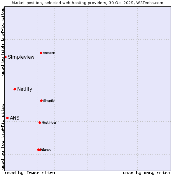 Market position of Netlify vs. ANS vs. Simpleview