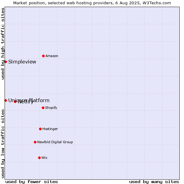 Market position of Netlify vs. Simpleview vs. Unicorn Platform