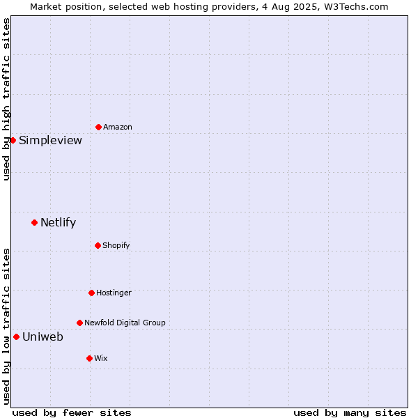 Market position of Netlify vs. Uniweb vs. Simpleview