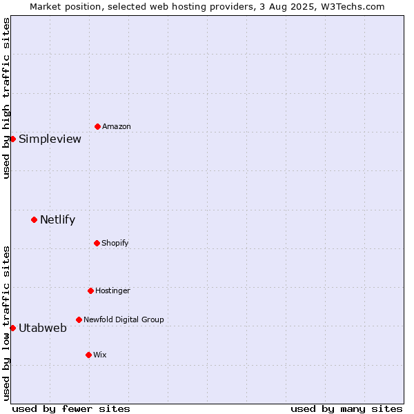 Market position of Netlify vs. Simpleview vs. Utabweb