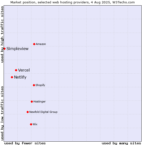 Market position of Vercel vs. Netlify vs. Simpleview