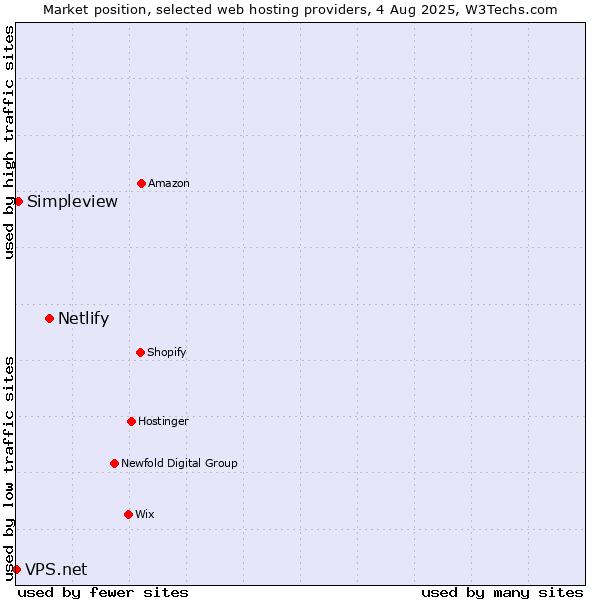 Market position of Netlify vs. Simpleview vs. VPS.net